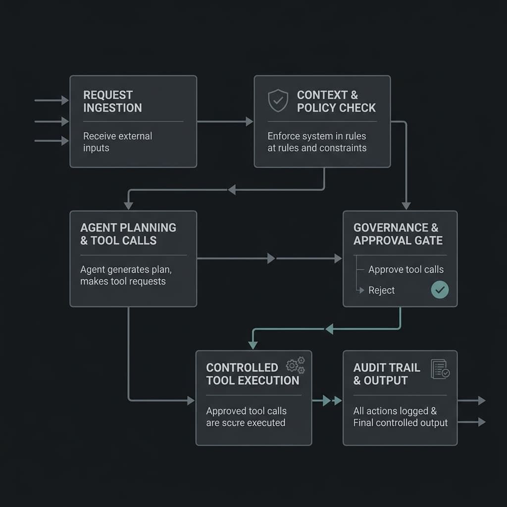 Governed AI agent execution diagram showing tool calls passing through approval gates, policy checks, audit trail, and controlled output.