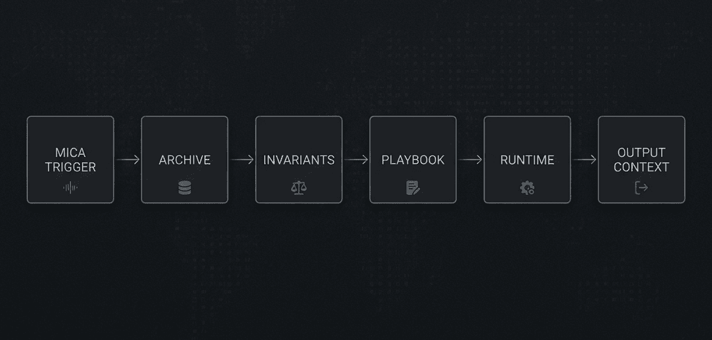 Simplified MICA memory invocation flow from trigger through archive, invariants, playbook, runtime, and output context.